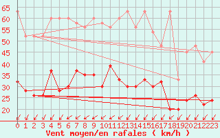 Courbe de la force du vent pour Nyon-Changins (Sw)