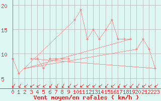 Courbe de la force du vent pour Herstmonceux (UK)