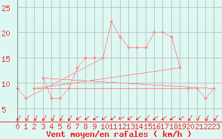 Courbe de la force du vent pour Pershore