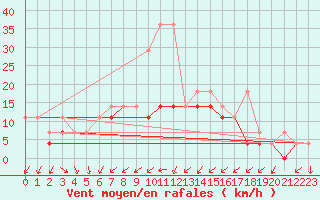 Courbe de la force du vent pour Kielce