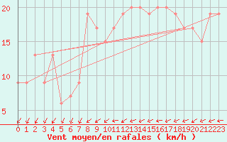 Courbe de la force du vent pour Nottingham Weather Centre