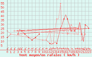 Courbe de la force du vent pour Vadso