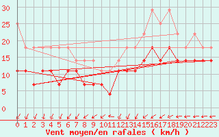 Courbe de la force du vent pour Aix-la-Chapelle (All)