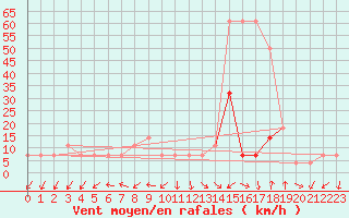 Courbe de la force du vent pour Parnu