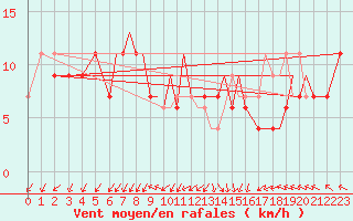 Courbe de la force du vent pour Blackpool Airport