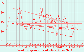 Courbe de la force du vent pour Casement Aerodrome