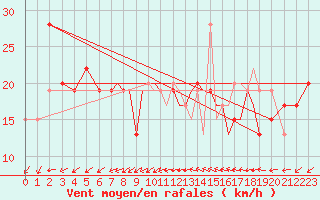 Courbe de la force du vent pour Gibraltar (UK)