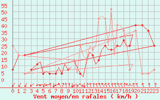 Courbe de la force du vent pour Sandnessjoen / Stokka