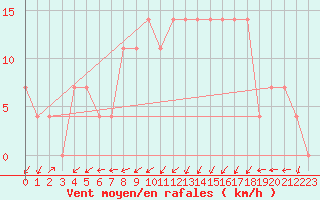 Courbe de la force du vent pour Kufstein