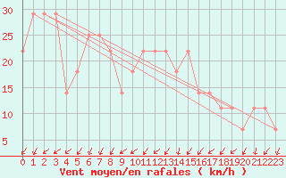 Courbe de la force du vent pour Eger