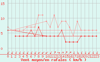 Courbe de la force du vent pour Montana