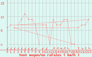 Courbe de la force du vent pour Capo Caccia