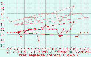 Courbe de la force du vent pour Varkaus Kosulanniemi