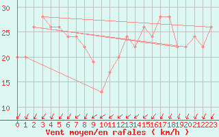 Courbe de la force du vent pour Munglinup West