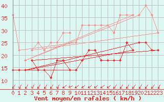 Courbe de la force du vent pour Giessen