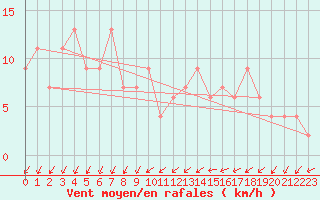 Courbe de la force du vent pour Herstmonceux (UK)