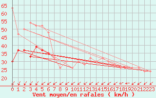 Courbe de la force du vent pour Baltasound