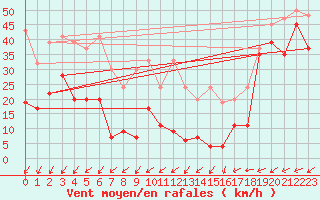 Courbe de la force du vent pour Saentis (Sw)