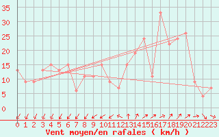 Courbe de la force du vent pour Paganella