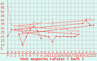 Courbe de la force du vent pour Pilatus