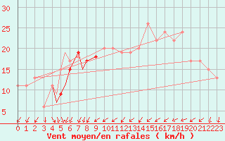 Courbe de la force du vent pour Waddington