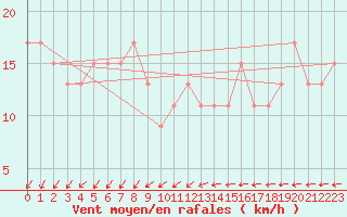 Courbe de la force du vent pour Kenley