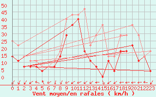 Courbe de la force du vent pour Tarcu Mountain