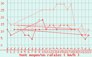 Courbe de la force du vent pour Artern