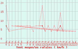 Courbe de la force du vent pour Skabu-Storslaen