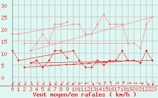 Courbe de la force du vent pour Benevente
