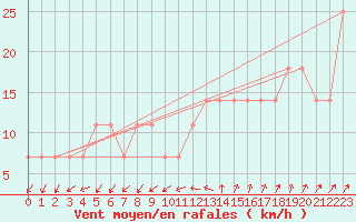 Courbe de la force du vent pour Sherkin Island