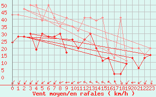 Courbe de la force du vent pour Moleson (Sw)