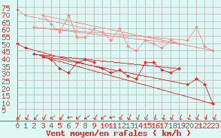 Courbe de la force du vent pour Corvatsch