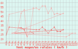 Courbe de la force du vent pour Saint Catherine