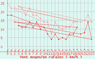 Courbe de la force du vent pour Vardo Ap
