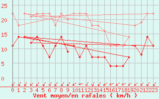 Courbe de la force du vent pour Valdepeas