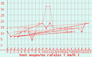 Courbe de la force du vent pour Kielce