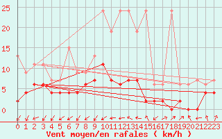 Courbe de la force du vent pour Aadorf / Tnikon