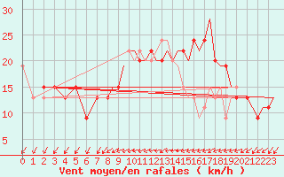 Courbe de la force du vent pour Wattisham