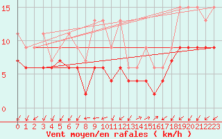 Courbe de la force du vent pour Montana