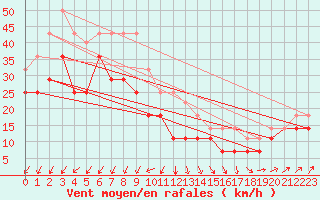 Courbe de la force du vent pour Svenska Hogarna