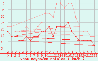 Courbe de la force du vent pour Jelgava