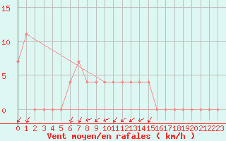 Courbe de la force du vent pour Paks