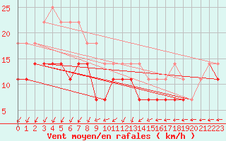 Courbe de la force du vent pour Falsterbo A