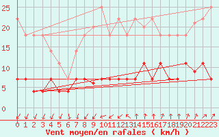 Courbe de la force du vent pour Cartagena