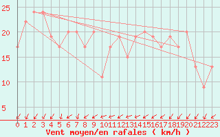 Courbe de la force du vent pour Norseman