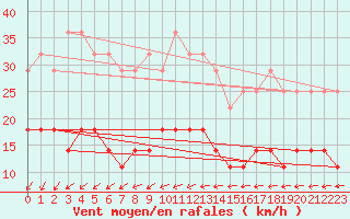 Courbe de la force du vent pour Virolahti Koivuniemi