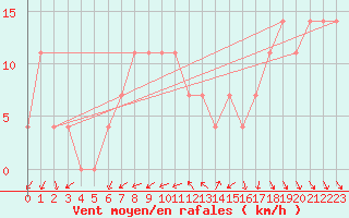 Courbe de la force du vent pour Moenichkirchen