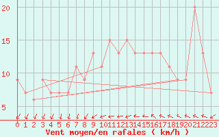 Courbe de la force du vent pour Bedford