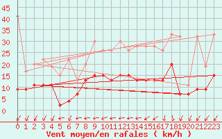 Courbe de la force du vent pour Neuchatel (Sw)